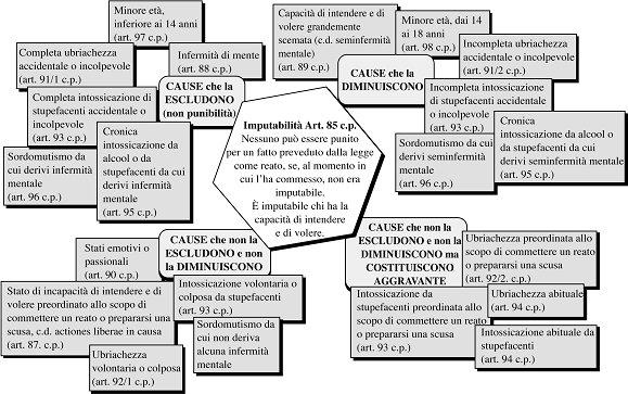 Complessità dell imputabilit