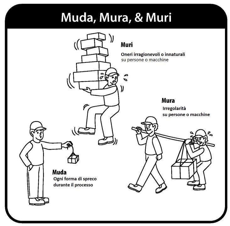 Le 3 MU: Muda Muri - Mura I Muda sono solo uno dei tre elementi negativi che il lean combatte nei processi,