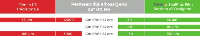 Il Film Barriera all Ossigeno Tutti i film barriera all ossigeno SealPlus hanno come obiettivo la salvaguardia del tuo insilato bloccando la traspirazione dell ossigeno, principale