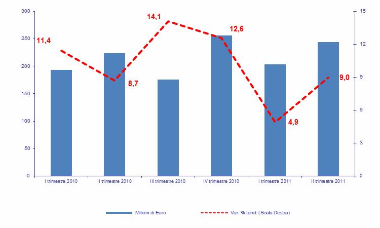 Il Distretto Tessile di Como: il commercio con l estero Export Tessile-Abbigliamento: analisi per trimestre (mln. e var.