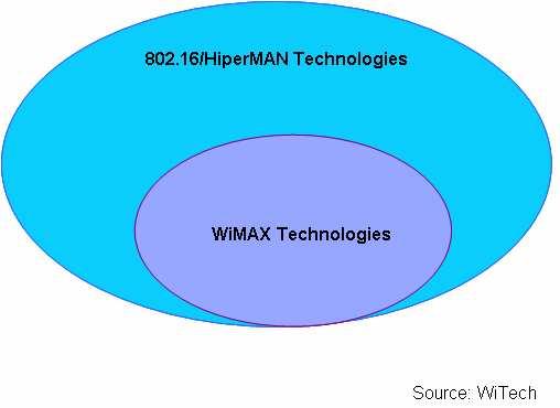 - 9 Le Tecnologie WiMAX: fixed e mobile Le tecnologie WiMAX sono definite dal WiMAX Forum 3, il quale, sulle specifiche tecniche dello standard IEEE 802.