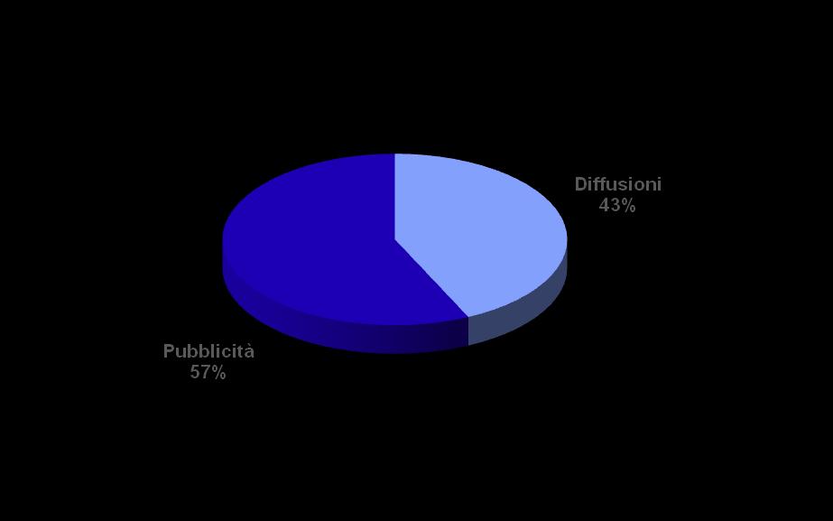 Espresso attività e risultati Struttura operativa Ripartizione ricavi 2014 QUOTIDIANI LA REPUBBLICA DIGITALE RADIO E TV PUBBLICITA LOCALI Quotidiano nazionale 18 Quotidiani locali