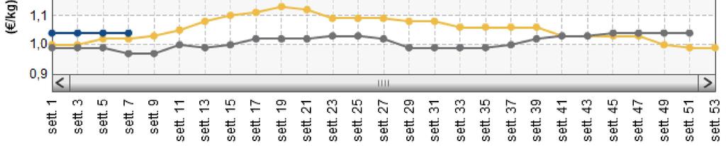 Pagina 3 di 12 - Prezzi medi per piazza Bovini vivi Baliotti da Ristallo - Incrocio Cremona 2017-2-3 3,25 /Kg/peso vivo 0,0% -7,1% Vicenza 2017-2-3 2,25 /Kg/peso vivo 0,0% -15,1% Baliotti da Ristallo