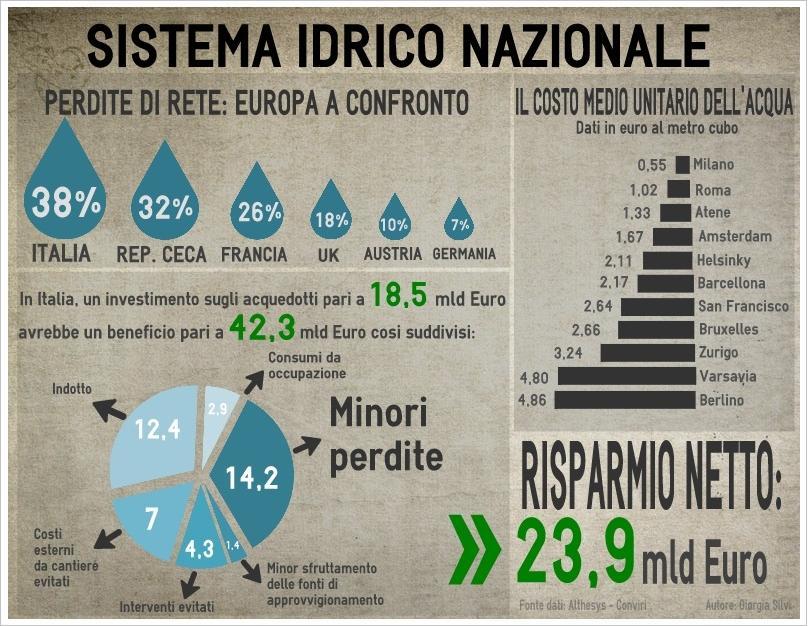 In Italia il problema principale non è la quantità delle risorse idriche, dal momento che è uno dei paesi sotto questo punto di vista più ricco.