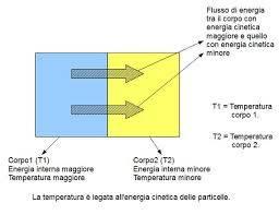 I processi fisici di