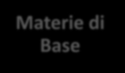 Laurea Triennale in Ingegneria Elettronica Matematica, fisica, abilità informatiche Materie di Base