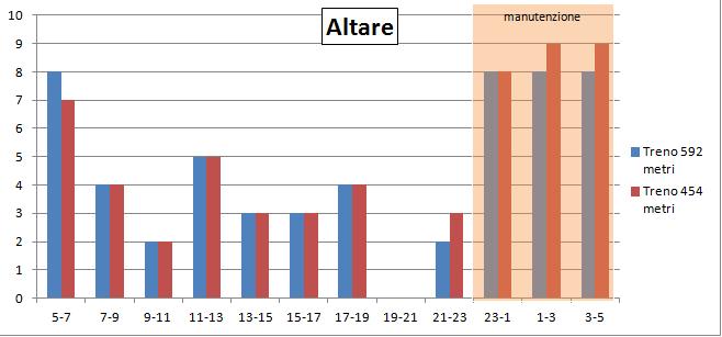 Soluzione: Nuova configurazione per i convogli merci.