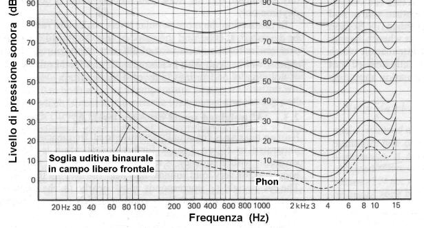 Per mantenere lo stesso livello di intensità percepita è necessaria una stimolazione sempre più