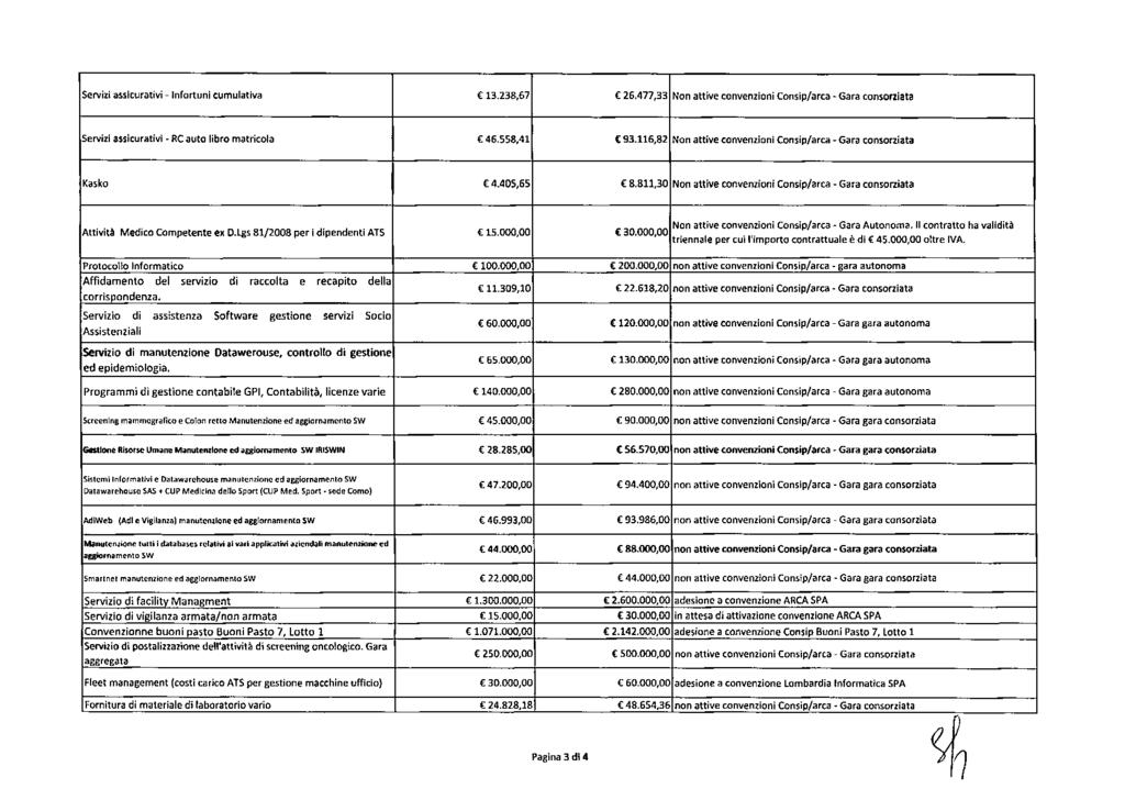 Servizi assicurativi - Infortuni cumulativa 13.238,67 26.477,33 Non attive convenzioni Consip/arca - Gara consorziata Servizi assicurativi - RCauto libro matricola 46.558,41 93.