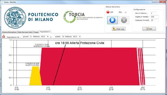 RISULTATI OTTENUTI Il sistema Torcia avrebbe identificato la situazione di