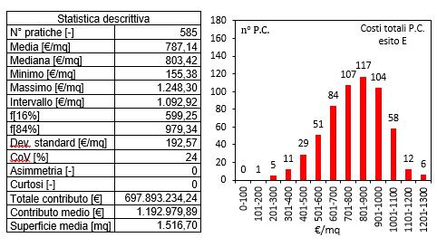 Parti Comuni P.C. - Costi Parti Comuni P.C. L Aquila Esito E: 585 P.C. contributo medio: 787 /mq Costo medio di riparazione: 391 /mq (50%) Costo medio di miglioramento sismico: 316 /mq (40%) Costo medio prove geo.