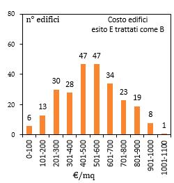 Edifici - Costi Edifici U.I.I. e Condomini (P.C.+ U.I.C.) L Aquila Esito B-C: 2.