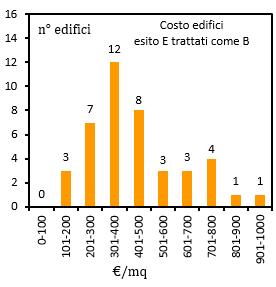 Edifici Costi Altri Comuni Edifici U.I.I. e Condomini (P.C.+ U.I.C.) Altri Comuni Esito B-C: 450 Edifici (332 U.I.I.+ 118 Condomini) contributo medio: 237 /mq Esito E-B: 42 Edifici (27 U.