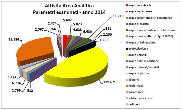 Attività Area Analitica