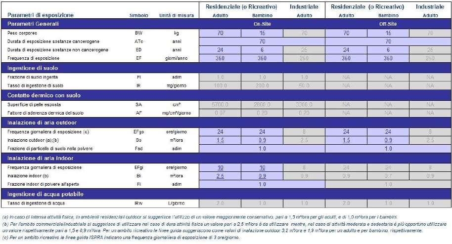 linee guida APAT-ISPRA (2008) sia nel caso di destinazione del suolo ad uso residenziale che ad uso industriale/commerciale.