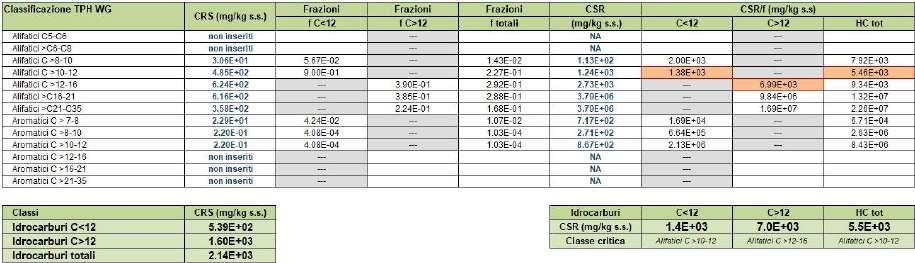 comparto ambientale suolo superficiale quella degli alifatici C > 12-16 mentre per il comparto suolo profondo quelle degli alifatici C > 10-