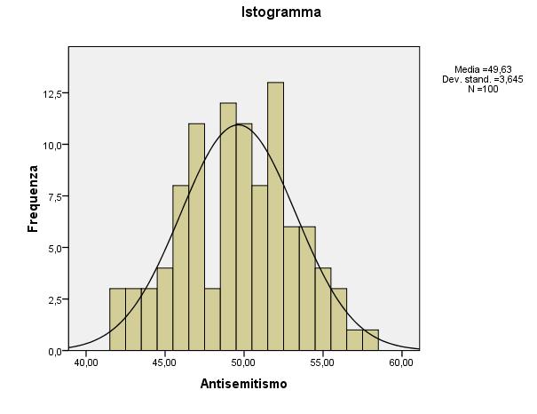 In Spss Spss: istogramma (Frequenze/Esplora) Spss usa automaticamente gli intervalli di classe non è possibile