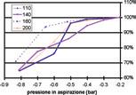 PORTATA A PRESSIONI IN ASPIRAZIONE VARIABILI La portata delle pompe esaminate è risultata inversamente proporzionale all entità della depressione presente nel circuito di aspirazione.