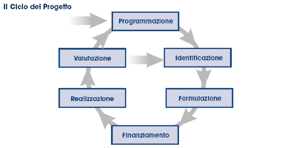 SEI FASI FONDAMENTALI Il percorso progettuale condotto attraverso la metodologia del PCM si compone di sei fasi