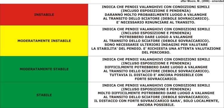 Un po di terminologia Assestamento Diminuzione dello spessore del manto nevoso per effetto del metamorfismo distruttivo, con conseguente aumento della densità e della resistenza della neve, ma non