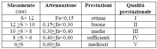 CONTROLLO DELL INERZIA DELL INVOLUCRO OPACO DPR59/09 Occorre verificare che (ad esclusione della zona F) per le località in cui il valore medio mensile dell irradianza sul piano orizzontale nel mese