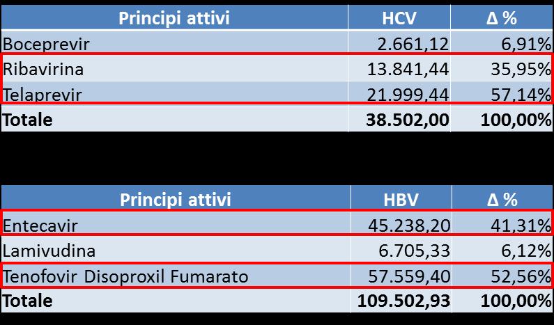 Con riguardo alla spesa HCV, il principio attivo che evidenza l incidenza percentuale più elevata è Telaprevir che rappresenta più del 50% della spesa complessiva (57,14%).