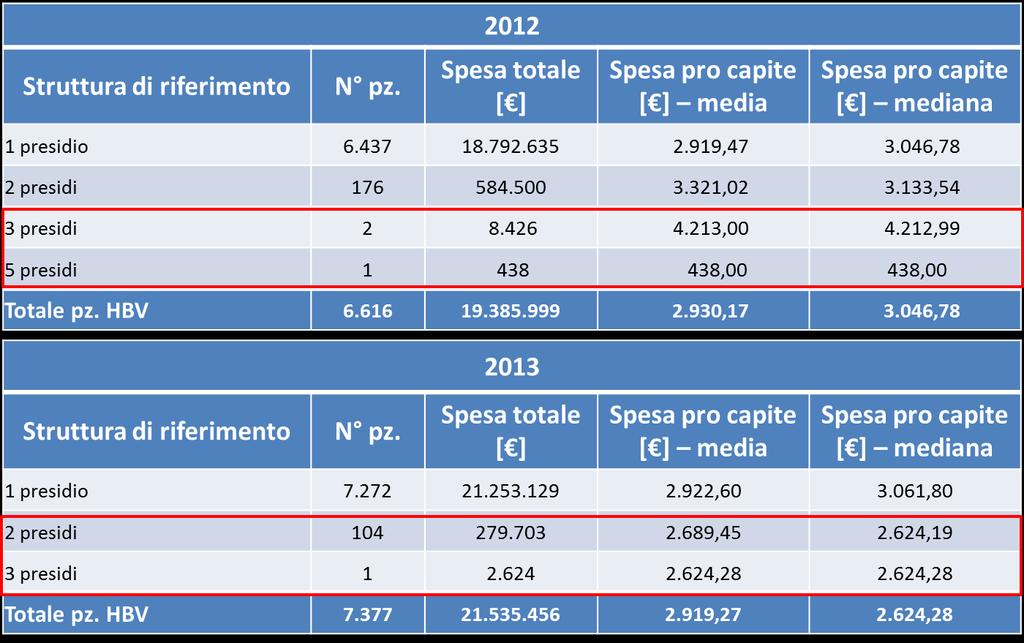 dato medio del 2013 risulta leggermente più elevato rispetto a quello registrato per il 2012 per effetto dell incremento del numero di pazienti HBV.