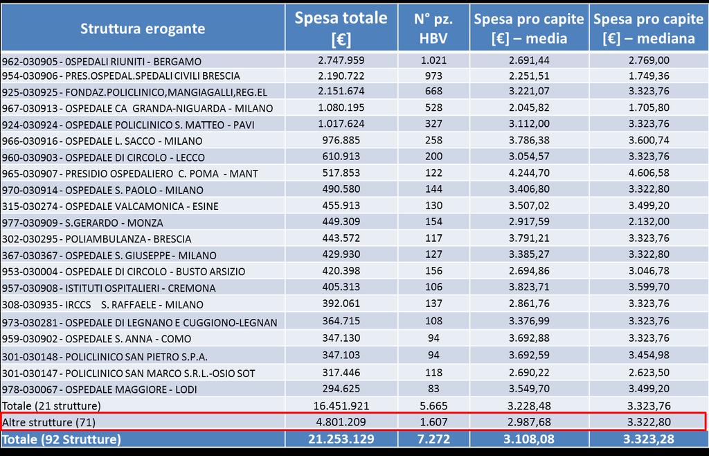 Tabella 20: Totale spesa e numero pazienti HBV trattati da un unico presidio suddivisi per struttura erogante 2013 Se diversamente da quanto registrato per la spesa HCV non si osservano particolari