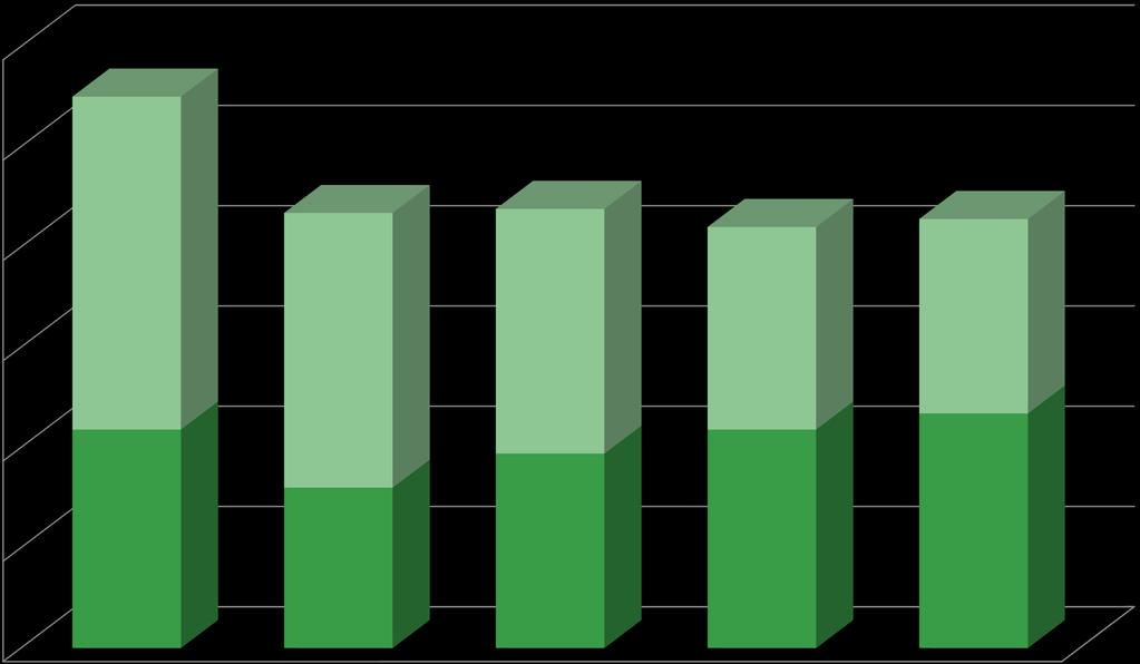 PATOLOGIE SEGNALATE DAL 2009 AL 2013 PATOLOGIE SEGNALATE 300 250 200 150 100 50 0 TOT. MP 2009: 275 TOT. MP 2010: 217 TOT.