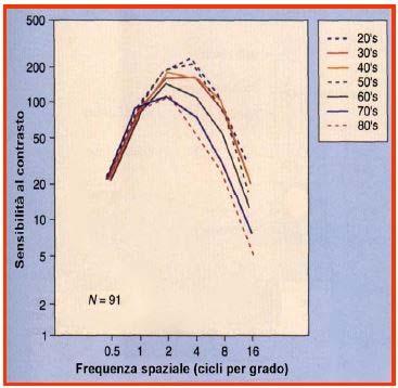 Riteniamo pertanto fondamentale mettere in risalto gli aspetti legati alla: sensibilità al contrasto, A.V. in visione mesopica e tempo di recupero all abbagliamento.