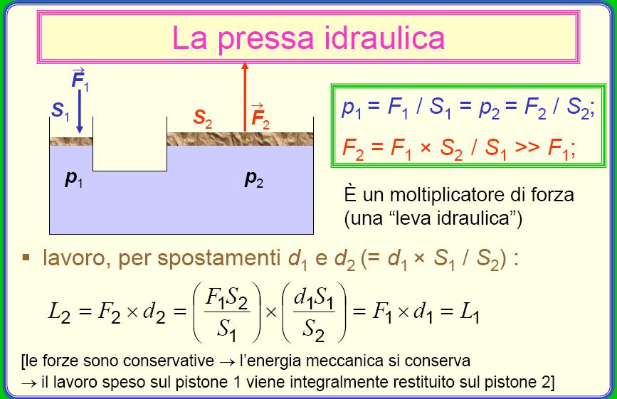 Il lavoro speso sul pistone