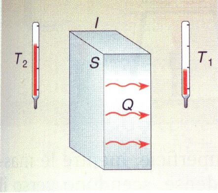 LA CONDUZIONE La conduzione è il meccanismo di propagazione del calore, senza spostamento di materia, che avviene per contatto tra corpi a temperature diverse o tra parti di uno stesso corpo non in