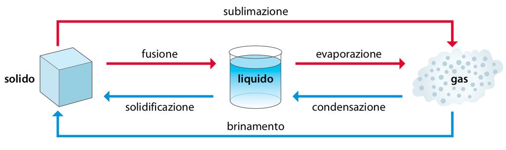 cessione di calore Il calore latente associato a una trasformazione