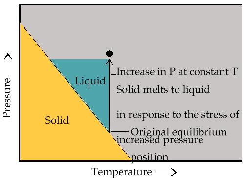 Perché si scivola sul ghiaccio 46 Un aumento di pressione sul ghiaccio determina la fusione della fase solida con formazione di uno strato