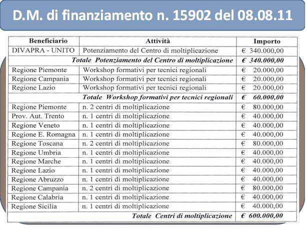 Il numero di Centri per ogni Regione è stato deciso in relazione all importanza