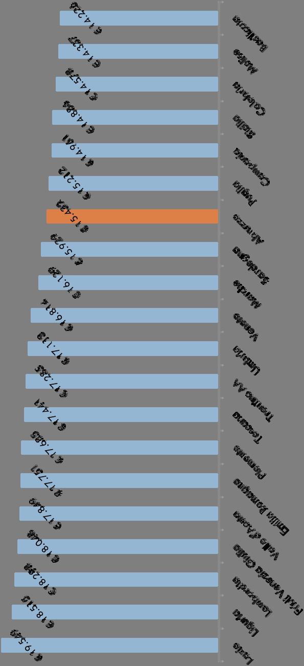 Importo medio delle pensioni