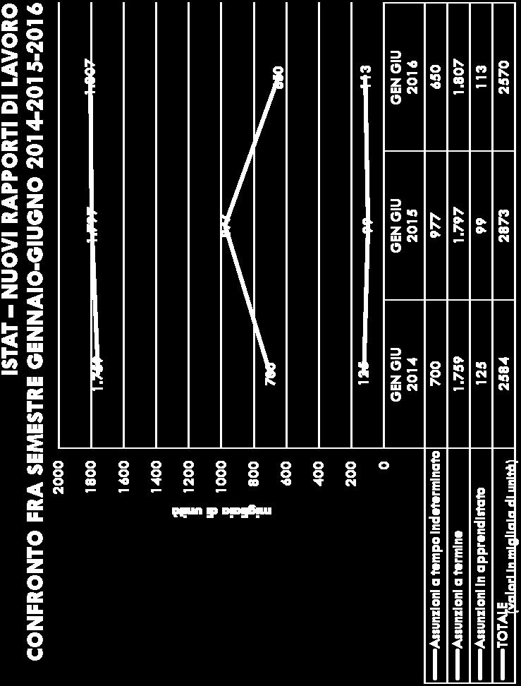 indeterminato indeterminato come come testimoniano testimoniano i i dati dati ISTAT