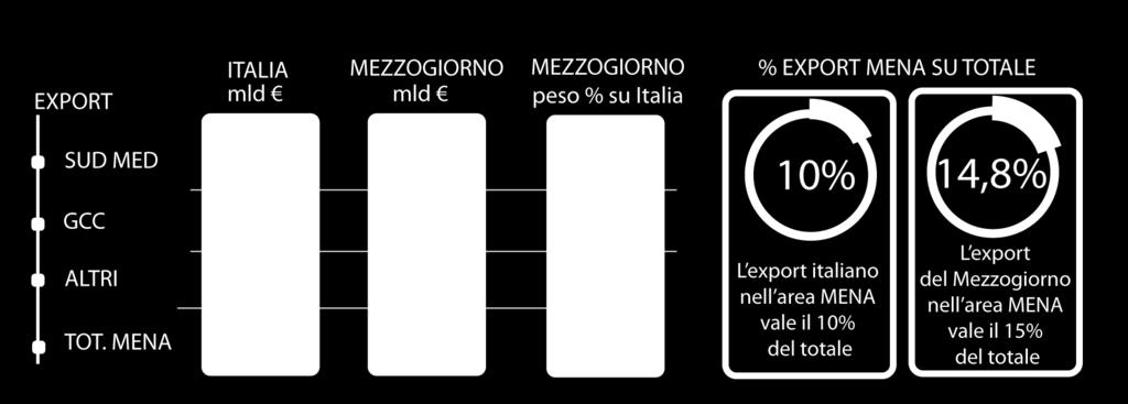 Quanto vale l export italiano nell area MENA?