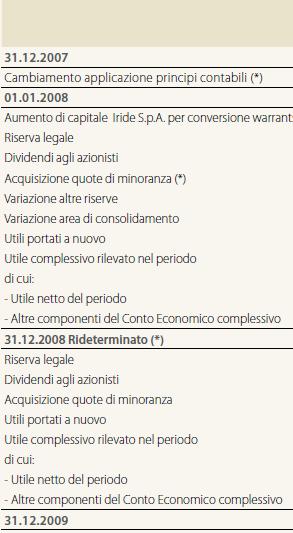 PROSPETTO DELLE VARIAZIONI DI