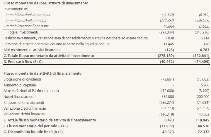 RENDICONTO FINANZIARIO Esempio: Gruppo