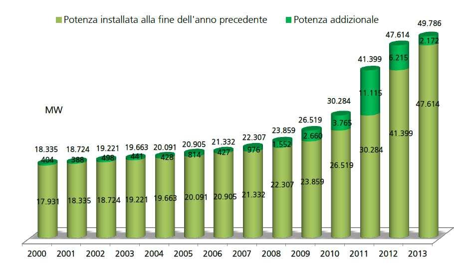 Evoluzione della potenza