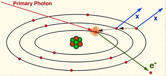 Ionizzazione indiretta: ASSORBIMENTO FOTOELETTRICO Si ha in seguito all assorbimento di fotoni a bassa energia inferiore a 0,5 MeV (*) Il fotone