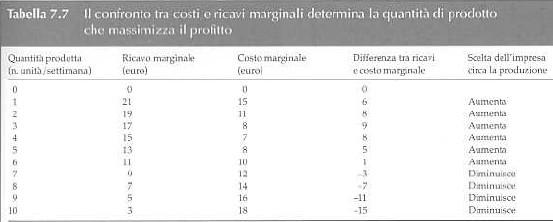 aumentare da 0 a 1 conviene perché il profitto aumenta di 6 aumentare da 6 a 7 unità