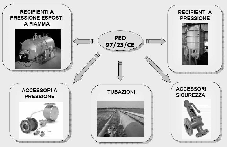 DIRETTIVA PED (Pressure Equipment Directive) Direttiva 97/23/CE in materia di attrezzature a pressione Direttiva 97/23/CE P.E.D. Cos'è la PED?