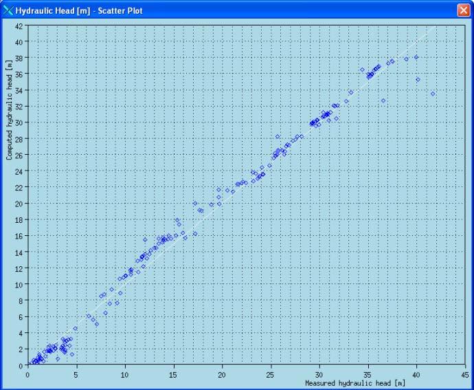 Validazione Scatter plot