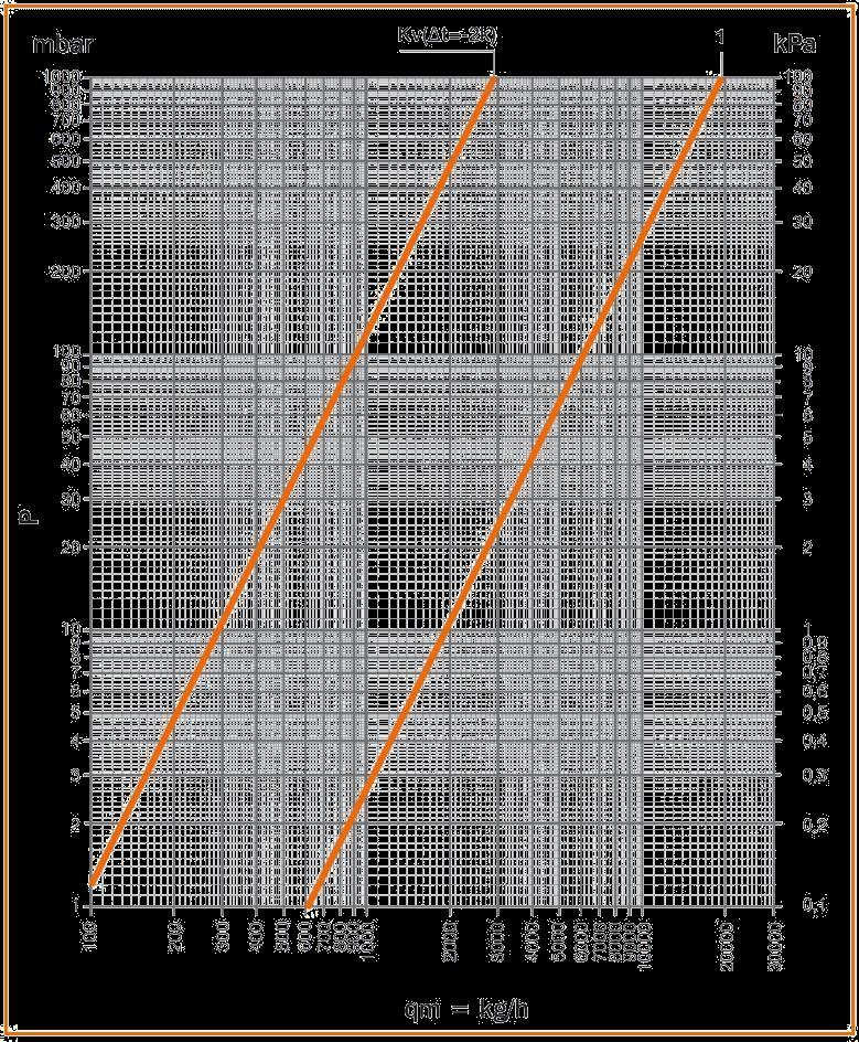 Diagramma di portata Curva Kv Kv Δt 2 C 1 1.92 0.