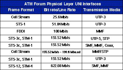 UNI: Physical Layer Gerarchie PDH Gerarchie SDH TAXI (FDDI) USA Europa USA: SONET Europa: SDH 100 Mbps T1 - DS1 1.