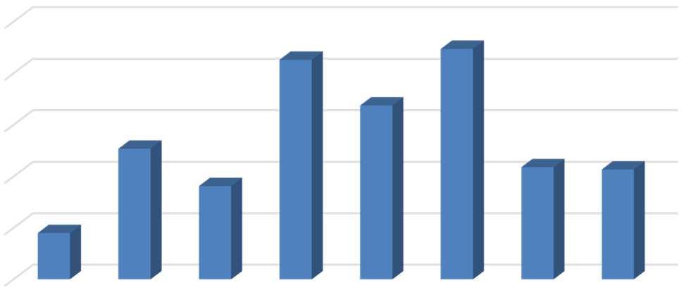 laureati nell'a.a. / immatricolati generici nell'a.a. 82,15% 60,42% 46,62% 52,14% 70,97% 73,03% 59,11% 70,94% a.a. 2014/2015 valore minimo +46,62% DII valore massimo +82,15% DICATAM laureati in corso 85,25% 89,45% 67,53% 50,75% 36,29% 43,61% 42,73% a.