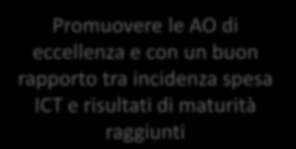 le AO di eccellenza e con un buon rapporto tra incidenza spesa