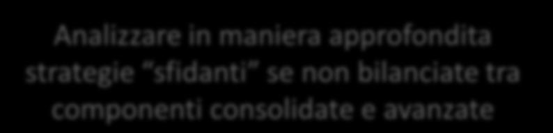 avanzate Strategia Allineante Strategia Sfidante Strategia Sbilanciato Incidenza degli interventi